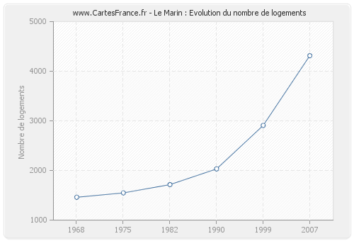 Le Marin : Evolution du nombre de logements